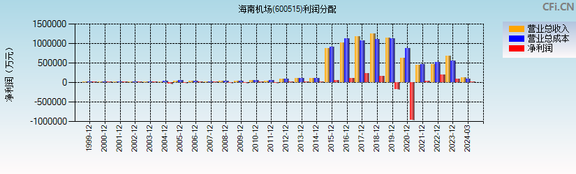 海南机场(600515)利润分配表图