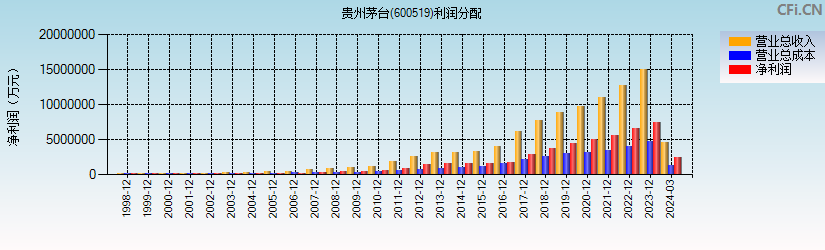 贵州茅台(600519)利润分配表图