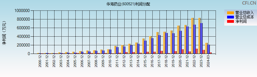 华海药业(600521)利润分配表图