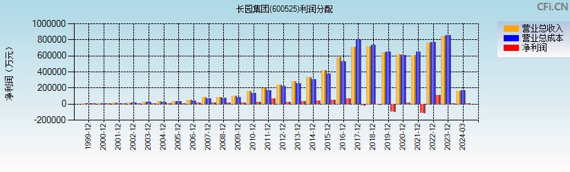 长园集团(600525)利润分配表图