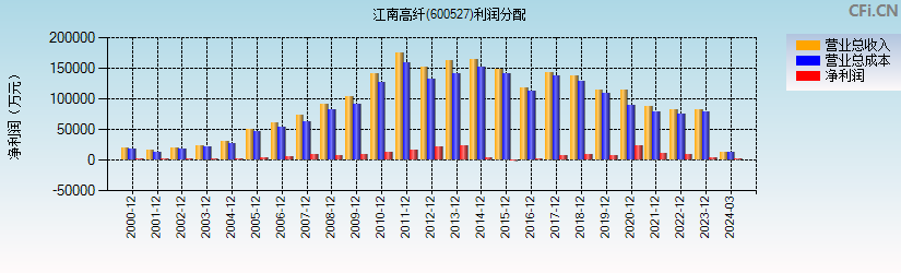 江南高纤(600527)利润分配表图