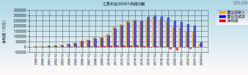 江西长运(600561)利润分配表图