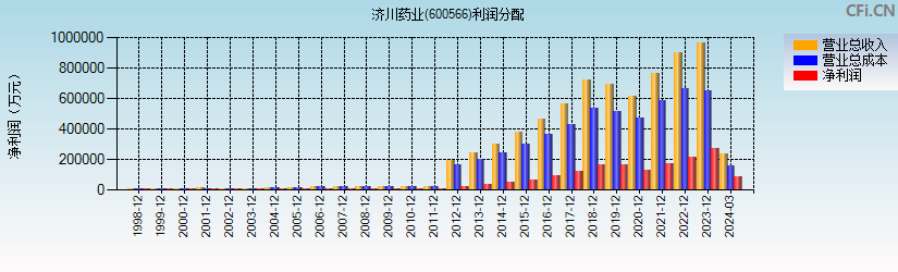 济川药业(600566)利润分配表图