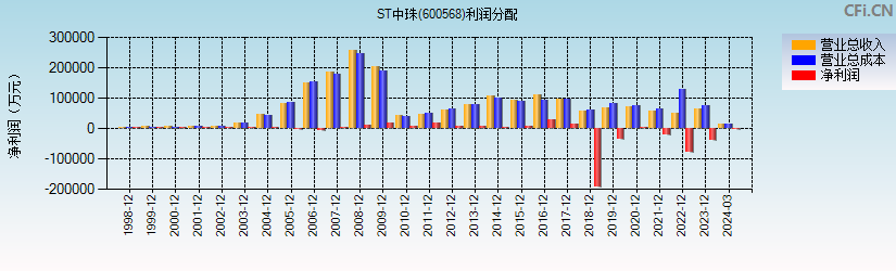 ST中珠(600568)利润分配表图