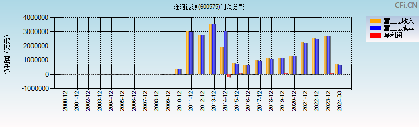 淮河能源(600575)利润分配表图