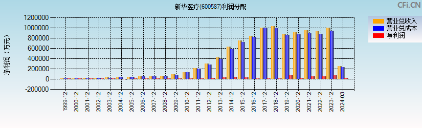 新华医疗(600587)利润分配表图