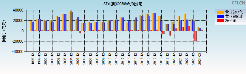 ST熊猫(600599)利润分配表图