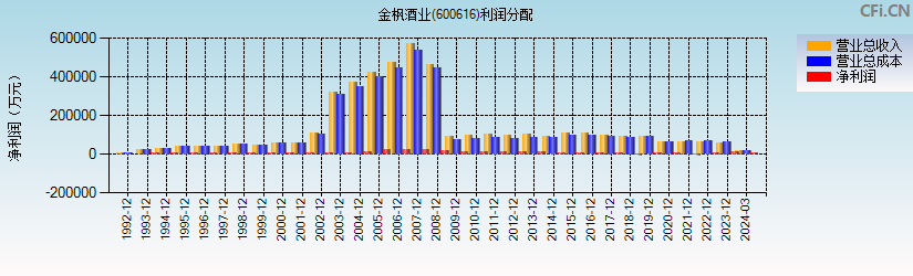 金枫酒业(600616)利润分配表图
