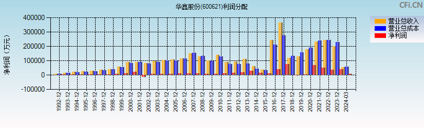 华鑫股份(600621)利润分配表图
