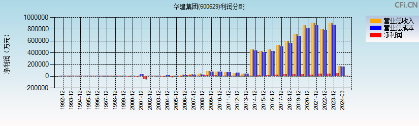华建集团(600629)利润分配表图