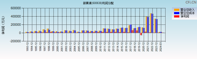 新黄浦(600638)利润分配表图