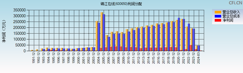 锦江在线(600650)利润分配表图