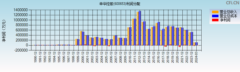 申华控股(600653)利润分配表图