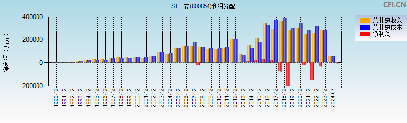 ST中安(600654)利润分配表图