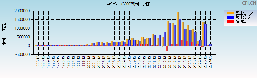 中华企业(600675)利润分配表图