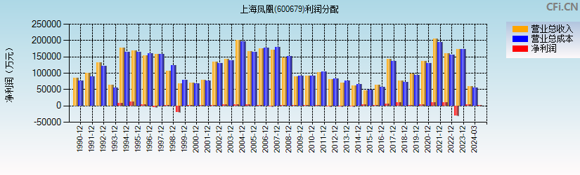 上海凤凰(600679)利润分配表图