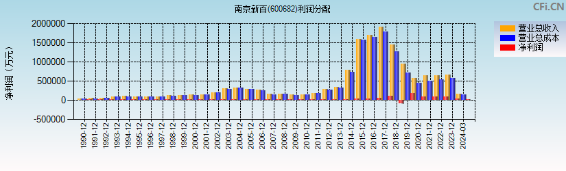 南京新百(600682)利润分配表图