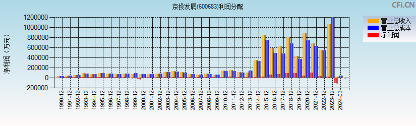 京投发展(600683)利润分配表图