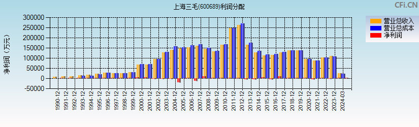 上海三毛(600689)利润分配表图