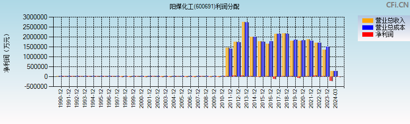 阳煤化工(600691)利润分配表图