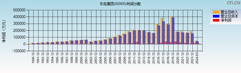 东百集团(600693)利润分配表图