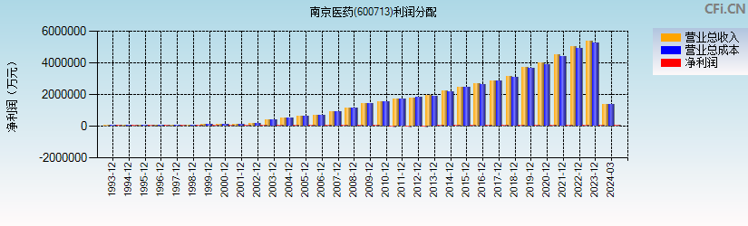 南京医药(600713)利润分配表图