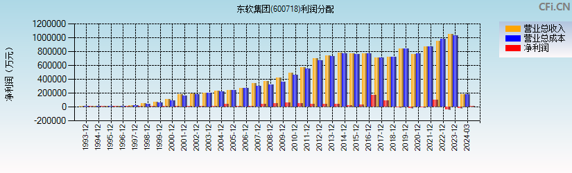 东软集团(600718)利润分配表图