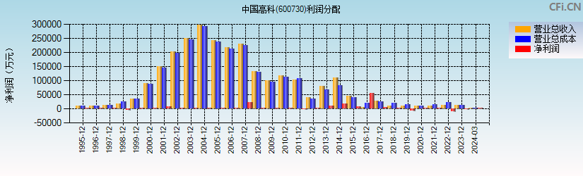 中国高科(600730)利润分配表图