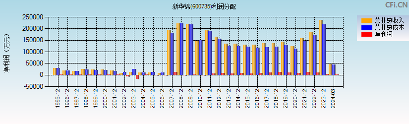 新华锦(600735)利润分配表图