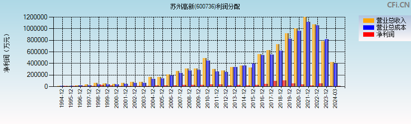 苏州高新(600736)利润分配表图