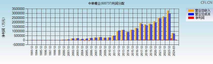 中粮糖业(600737)利润分配表图