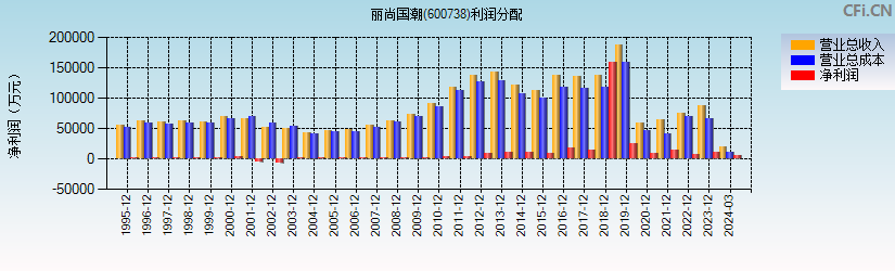 丽尚国潮(600738)利润分配表图