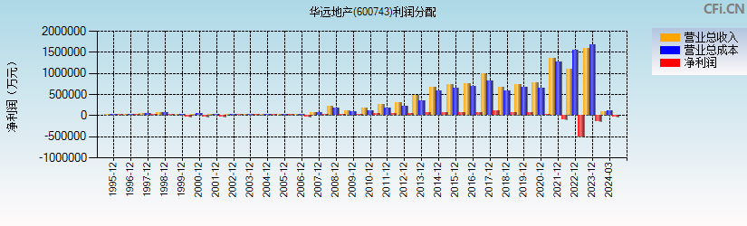 华远地产(600743)利润分配表图
