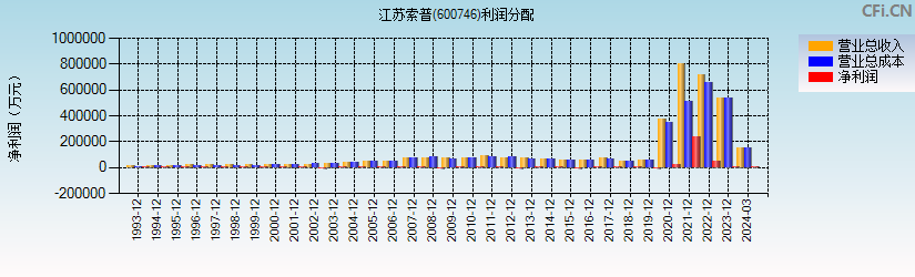 江苏索普(600746)利润分配表图