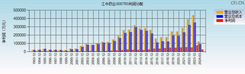 江中药业(600750)利润分配表图