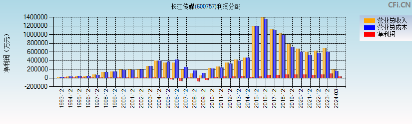 长江传媒(600757)利润分配表图