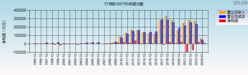 ST洲际(600759)利润分配表图