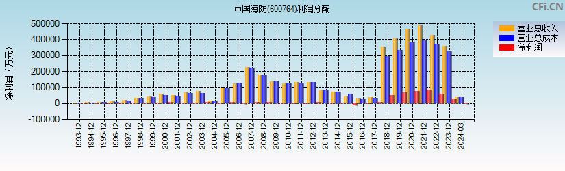 中国海防(600764)利润分配表图