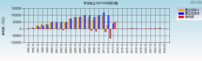 祥龙电业(600769)利润分配表图