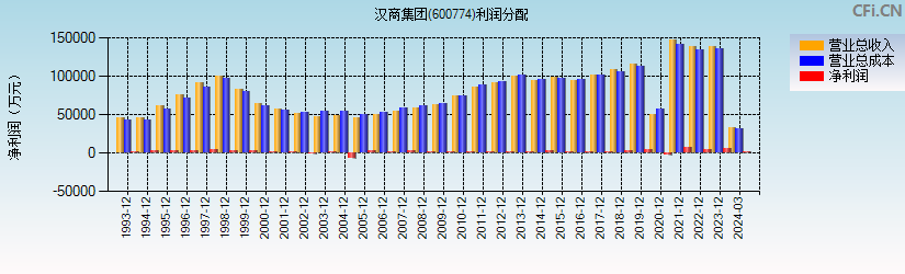 汉商集团(600774)利润分配表图