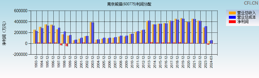 南京熊猫(600775)利润分配表图