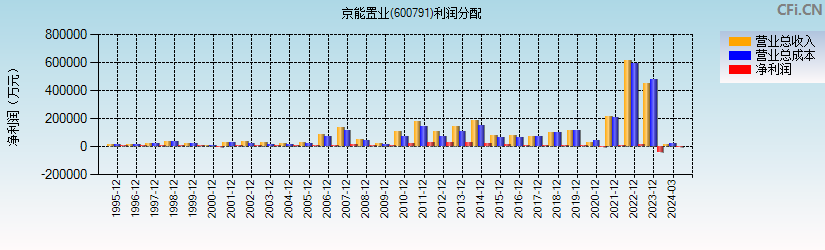 京能置业(600791)利润分配表图