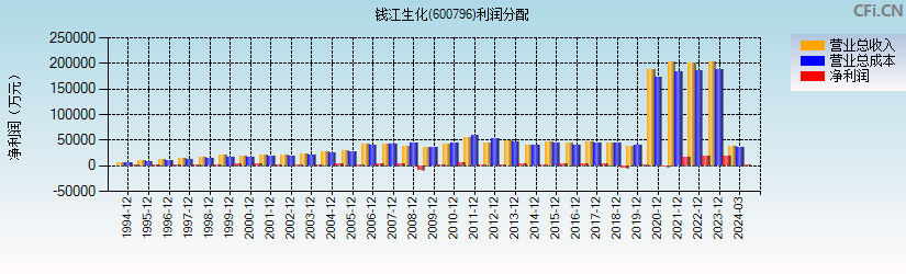 钱江生化(600796)利润分配表图