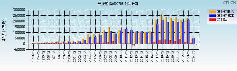 宁波海运(600798)利润分配表图