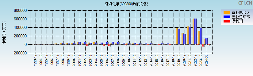 渤海化学(600800)利润分配表图