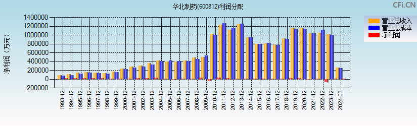 华北制药(600812)利润分配表图