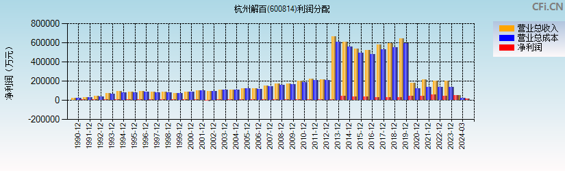 杭州解百(600814)利润分配表图