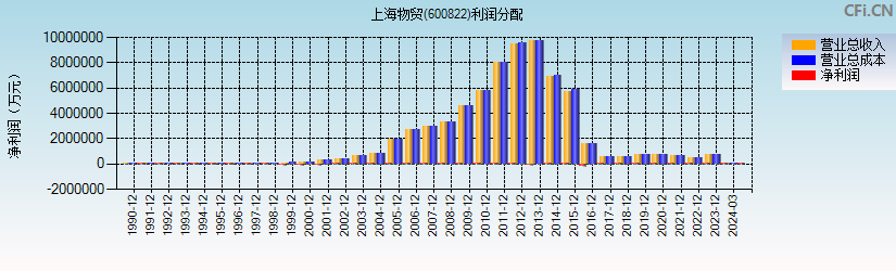 上海物贸(600822)利润分配表图