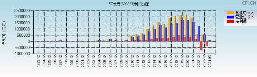 ST世茂(600823)利润分配表图