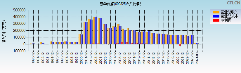 新华传媒(600825)利润分配表图